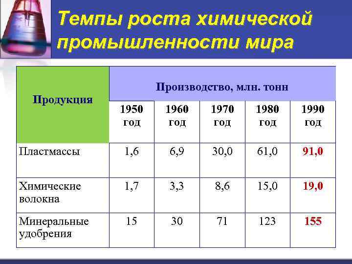 Темпы роста химической промышленности мира Продукция Производство, млн. тонн 1950 год 1960 год 1970