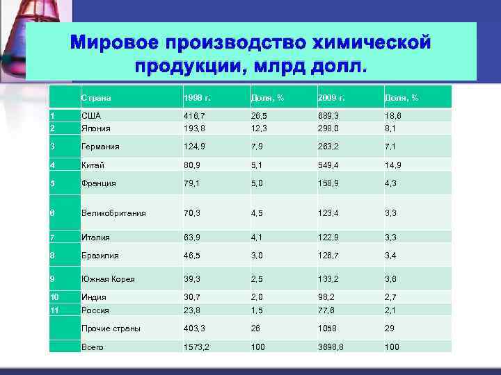 Мировое производство химической продукции, млрд долл. Страна 1998 г. Доля, % 2009 г. Доля,