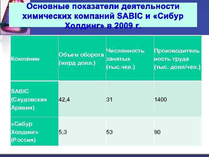 Основные показатели деятельности химических компаний SABIC и «Сибур Холдинг» в 2009 г. Компании Численность