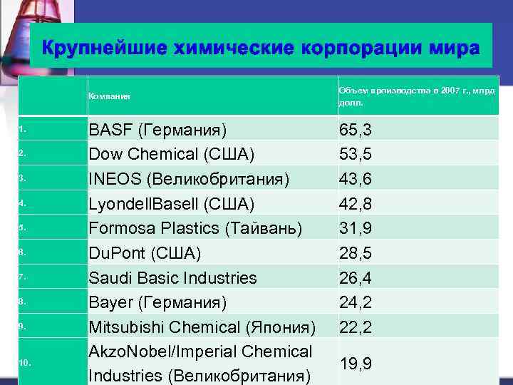 Крупнейшие химические корпорации мира Компания 1. 2. 3. 4. 5. 6. 7. 8. 9.