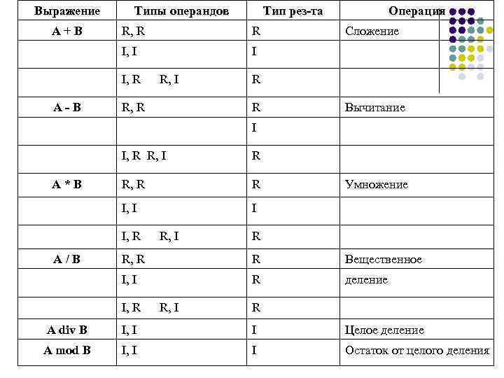Выражение А+В Типы операндов Тип рез-та R, R R I, I I I, R