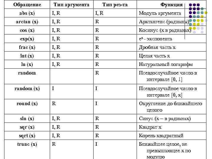 Обращение Тип аргумента Тип рез-та Функция abs (x) I, R Модуль аргумента arctan (x)