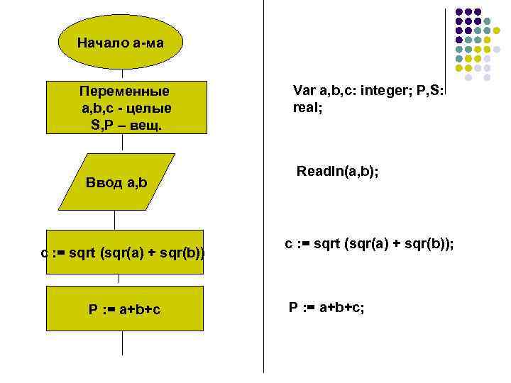 Начало а-ма Переменные a, b, c - целые S, P – вещ. Ввод a,