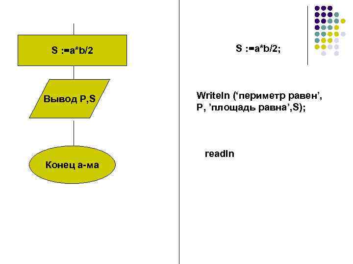 S : =a*b/2; Вывод P, S Writeln (‘периметр равен’, P, ’площадь равна’, S); readln
