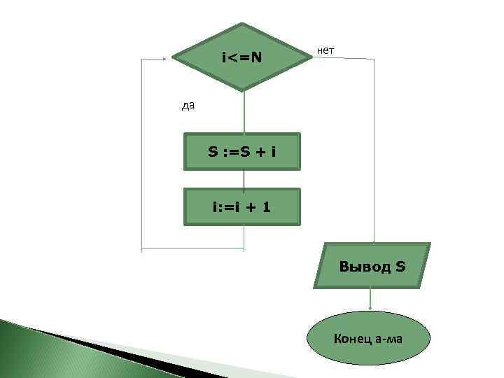 i<=N нет да S : =S + i i: =i + 1 Вывод S