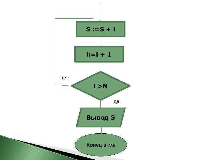 S : =S + i i: =i + 1 нет i >N да Вывод