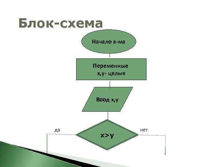 Блок схема для паскаля