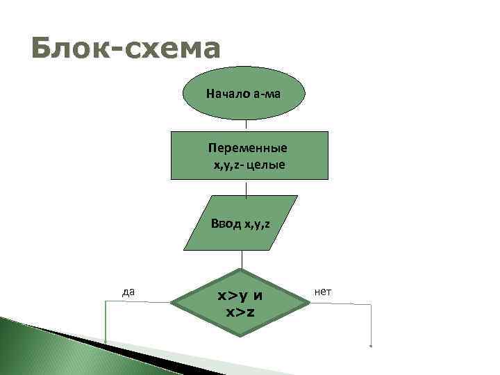 Построить блок схему