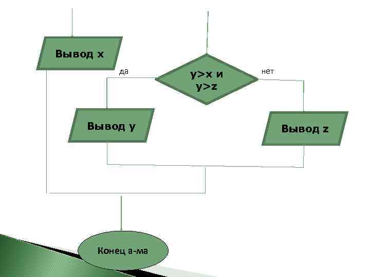 Вывод x да Вывод y Конец а-ма у>x и y>z нет Вывод z 