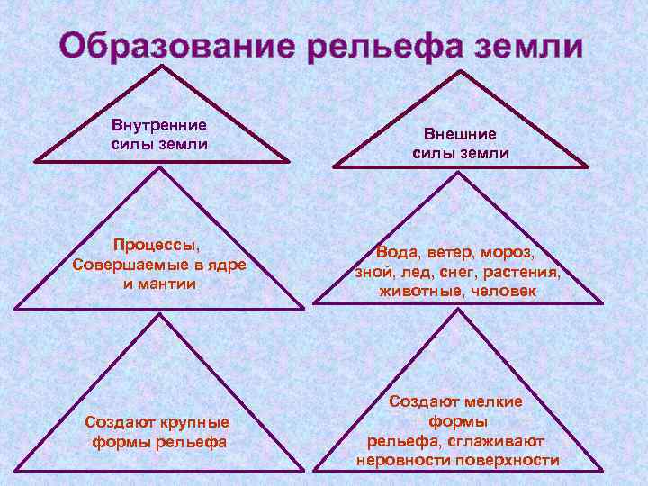 Пользуясь текстом параграфа составьте схему силы формирующие рельеф земли разделите эти