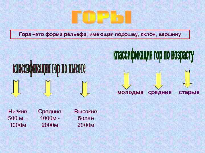 Гора –это форма рельефа, имеющая подошву, склон, вершину молодые средние Низкие 500 м –