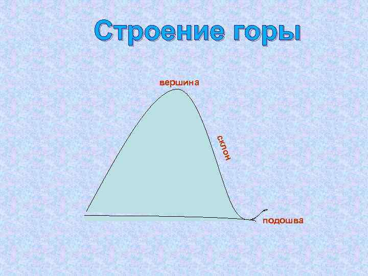 Схема горы. Строение горы. Структура горы. Строение гор схема.