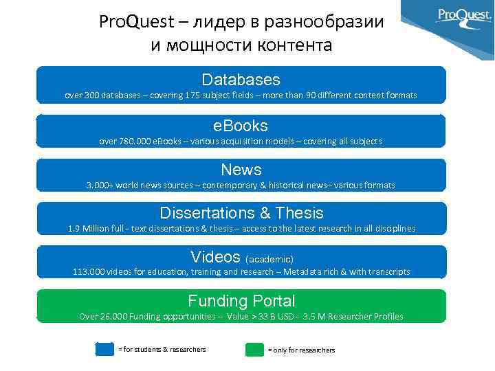 Pro. Quest – лидер в разнообразии и мощности контента Databases over 300 databases –