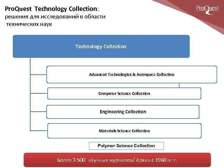 Pro. Quest Technology Collection: решения для исследований в области технических наук Technology Collection Advanced