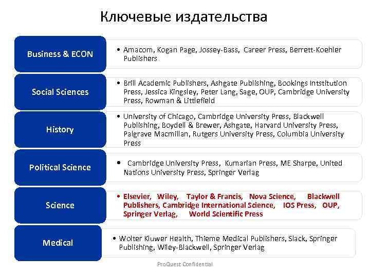 Ключевые издательства Business & ECON Social Sciences History Political Science • Amacom, Kogan Page,