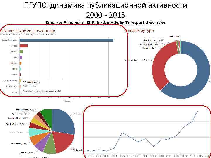 ПГУПС: динамика публикационной активности 2000 ‐ 2015 Emperor Alexander I St. Petersburg State Transport