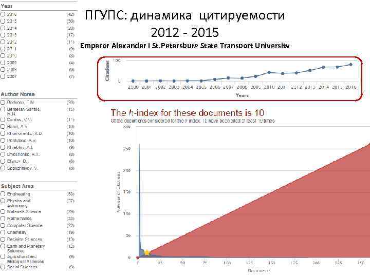 ПГУПС: динамика цитируемости 2012 ‐ 2015 Emperor Alexander I St. Petersburg State Transport University