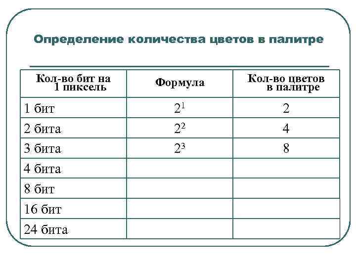 Определение количества цветов в палитре Кол-во бит на 1 пиксель 1 бит 2 бита