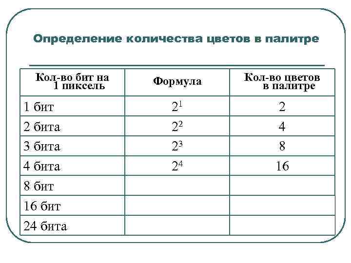 Определение количества цветов в палитре Кол-во бит на 1 пиксель 1 бит 2 бита