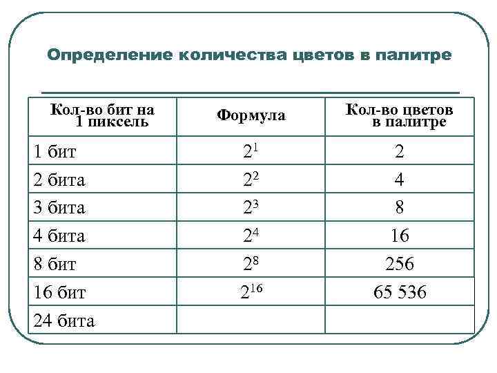 Определение количества цветов в палитре Кол-во бит на 1 пиксель 1 бит 2 бита