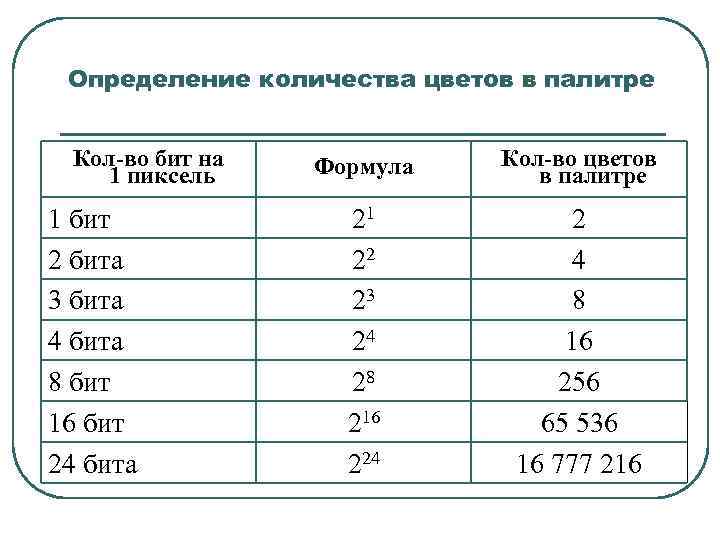 Определение количества цветов в палитре Кол-во бит на 1 пиксель 1 бит 2 бита