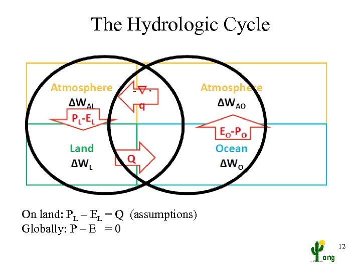 The Hydrologic Cycle On land: PL – EL = Q (assumptions) Globally: P –