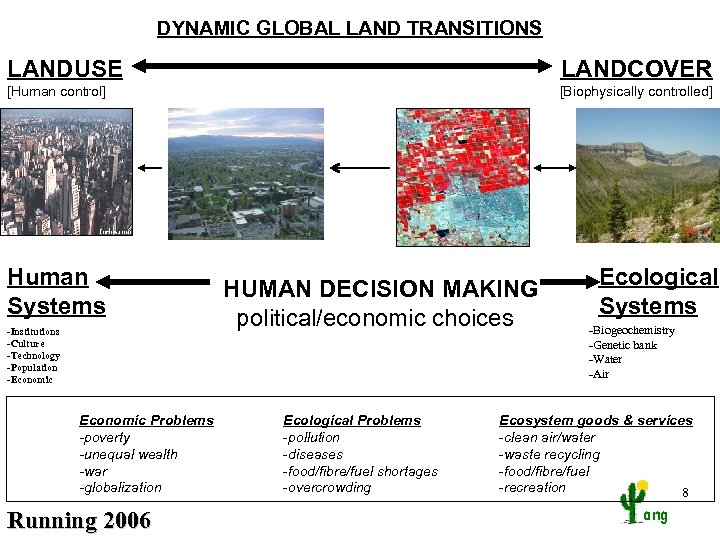 DYNAMIC GLOBAL LAND TRANSITIONS LANDUSE LANDCOVER [Human control] [Biophysically controlled] Human Systems -Institutions -Culture