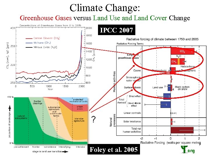 Climate Change: Greenhouse Gases versus Land Use and Land Cover Change IPCC 2007 Foley