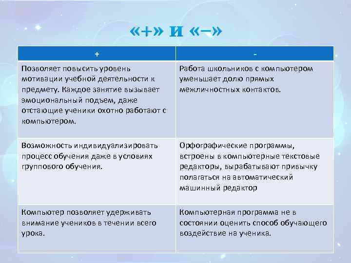 «+» и «–» + - Позволяет повысить уровень мотивации учебной деятельности к предмету.