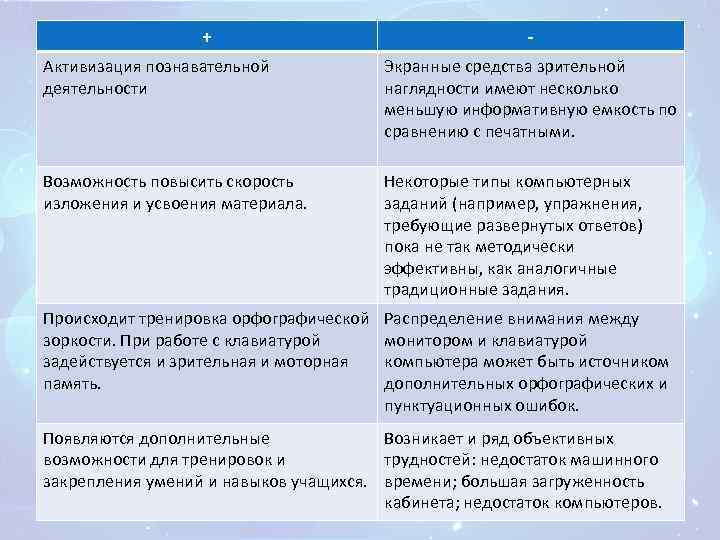 + - Активизация познавательной деятельности Экранные средства зрительной наглядности имеют несколько меньшую информативную емкость