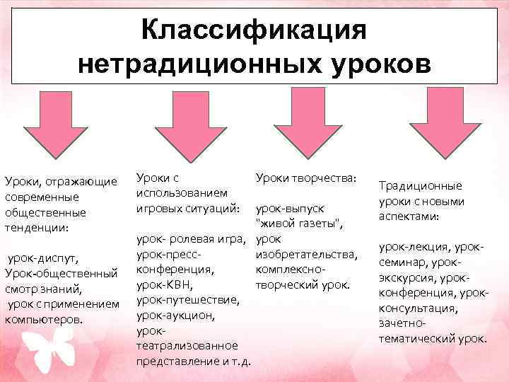 Классификация нетрадиционных уроков Уроки, отражающие современные общественные тенденции: урок-диспут, Урок-общественный смотр знаний, урок с