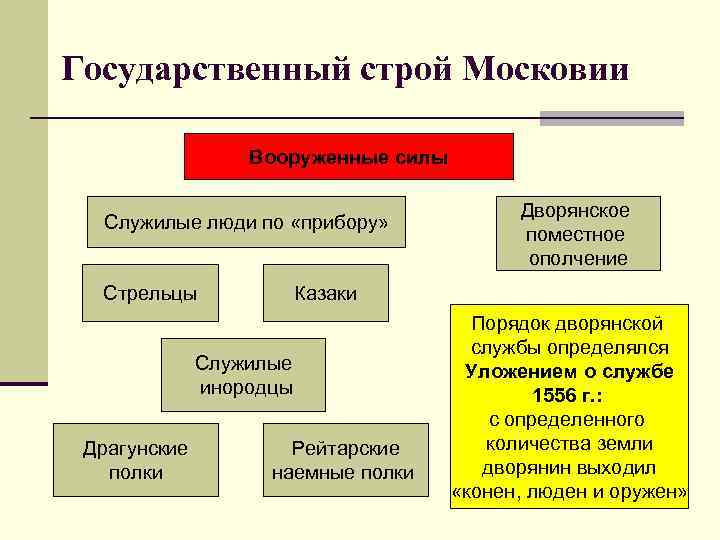 Система государственного строя. Гос Строй Московского государства 16-17 века. Государственный Строй Московского государства 15-17 века. Социальный Строй Московского государства. Государственный Строй Московской Руси.