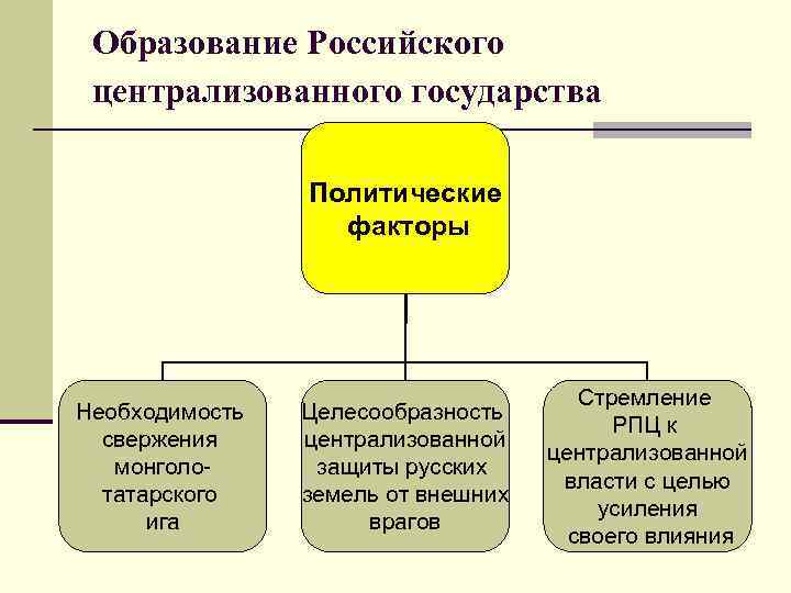 Стремление к централизации. Факторы централизованного государства. Образование российского централизованного государства. Централизация власти.