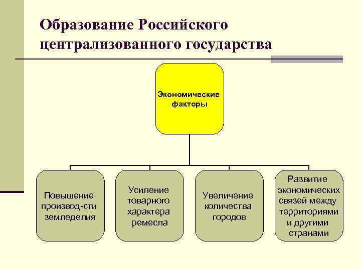 Образование Российского централизованного государства Экономические факторы Повышение производ-сти земледелия Усиление товарного характера ремесла Увеличение