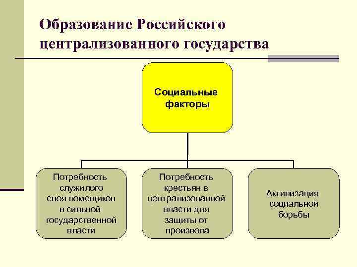 Образование Российского централизованного государства Социальные факторы Потребность служилого слоя помещиков в сильной государственной власти