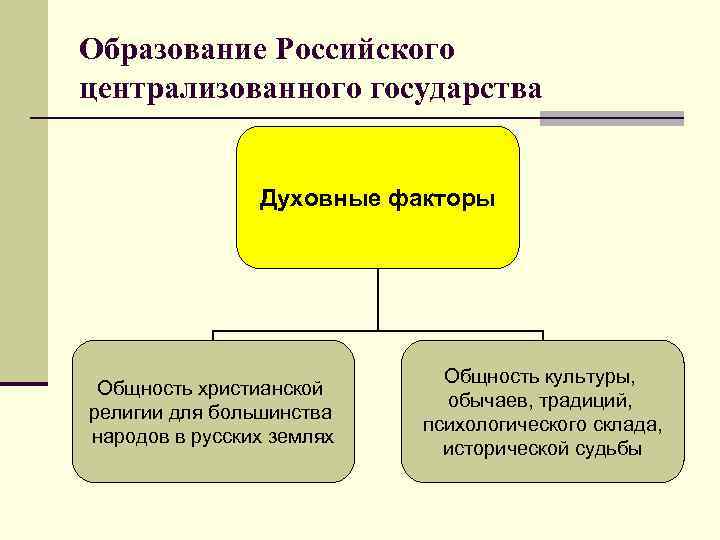 Образование Российского централизованного государства Духовные факторы Общность христианской религии для большинства народов в русских