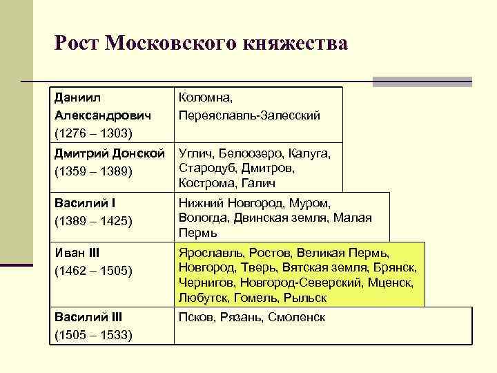 Внешняя политика московского княжества кратко