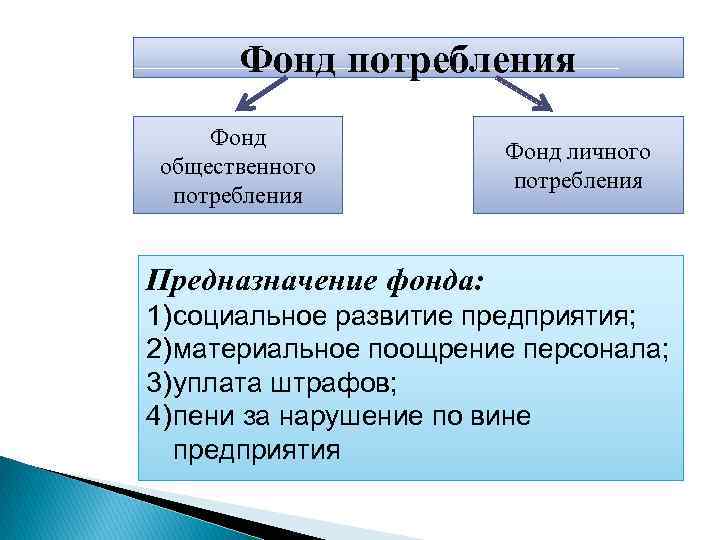 Фонд потребления Фонд общественного потребления Фонд личного потребления Предназначение фонда: 1) социальное развитие предприятия;