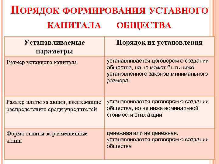 Формирование уставного капитала