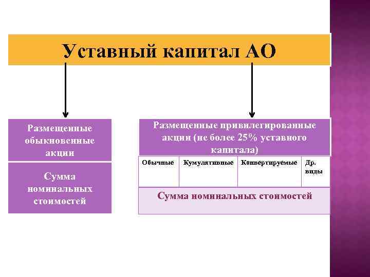 Оплата уставный. Уставной капитал акционерного общества. Структура уставного капитала. Структура уставного капитала ООО. Структура уставного капитала АО.