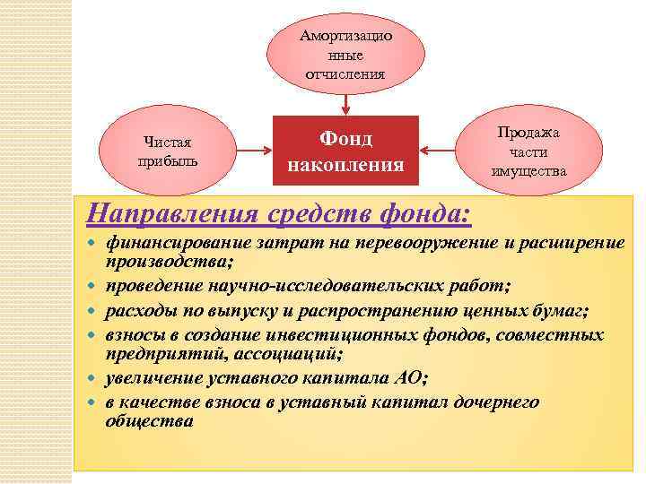 Амортизацио нные отчисления Чистая прибыль Фонд накопления Продажа части имущества Направления средств фонда: финансирование