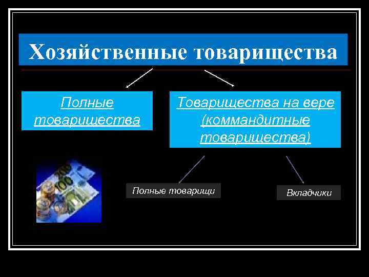 Хозяйственные товарищества Полные товарищества Товарищества на вере (коммандитные товарищества) Полные товарищи Вкладчики 