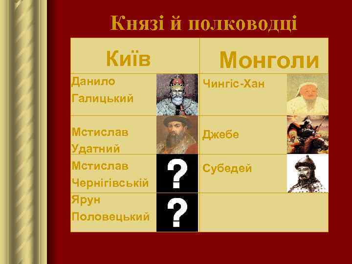 Князі й полководці Київ Монголи Данило Галицький Чингіс-Хан Мстислав Удатний Мстислав Чернігівській Ярун Половецький