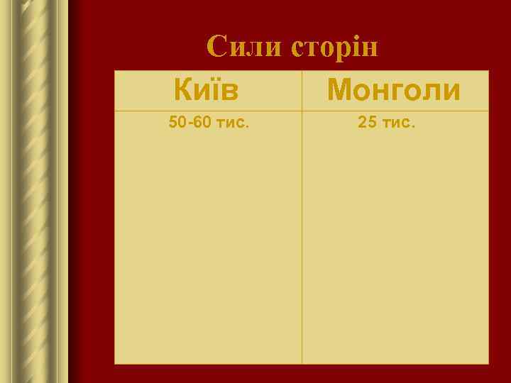 Сили сторін Київ Монголи 50 -60 тис. 25 тис. 