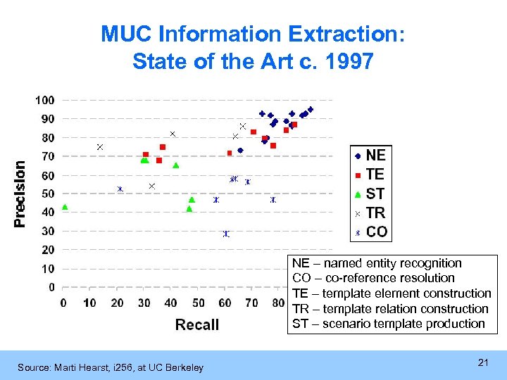 MUC Information Extraction: State of the Art c. 1997 NE – named entity recognition