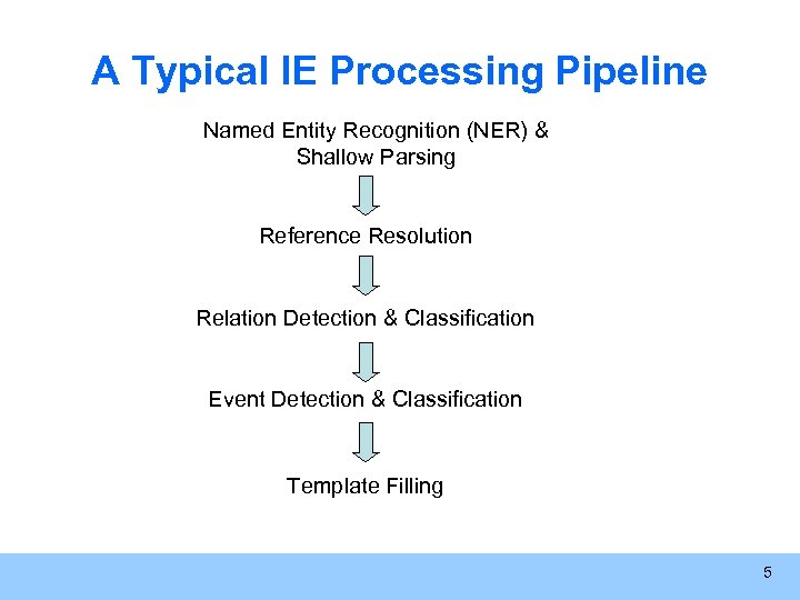 A Typical IE Processing Pipeline Named Entity Recognition (NER) & Shallow Parsing Reference Resolution