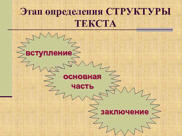 Этап определения СТРУКТУРЫ ТЕКСТА вступление основная часть заключение 