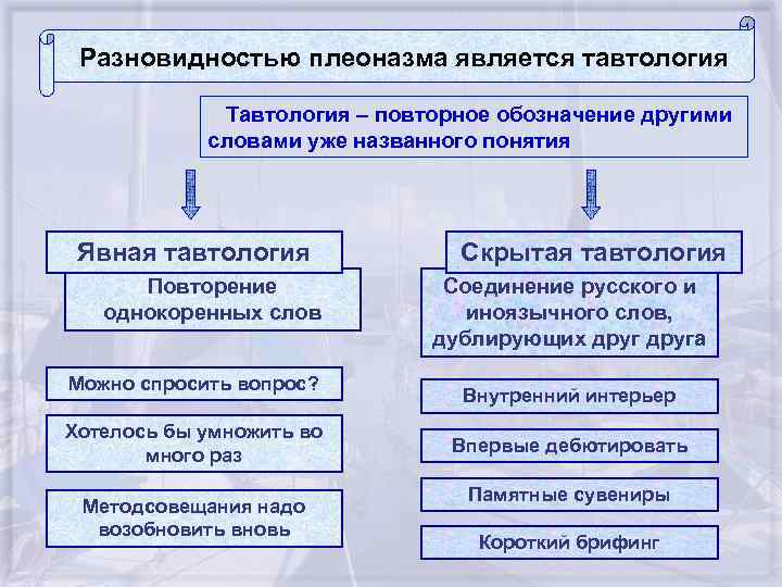 Тавтология однокоренные слова