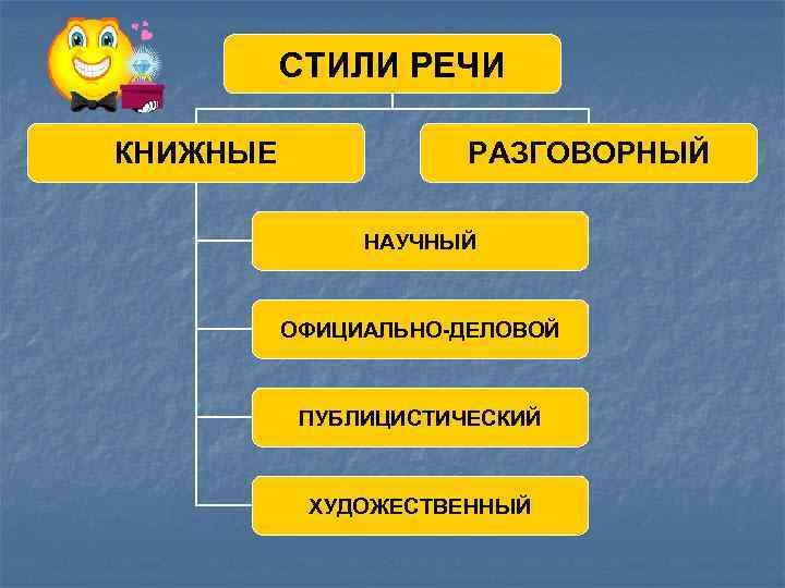 СТИЛИ РЕЧИ КНИЖНЫЕ РАЗГОВОРНЫЙ НАУЧНЫЙ ОФИЦИАЛЬНО-ДЕЛОВОЙ ПУБЛИЦИСТИЧЕСКИЙ ХУДОЖЕСТВЕННЫЙ 
