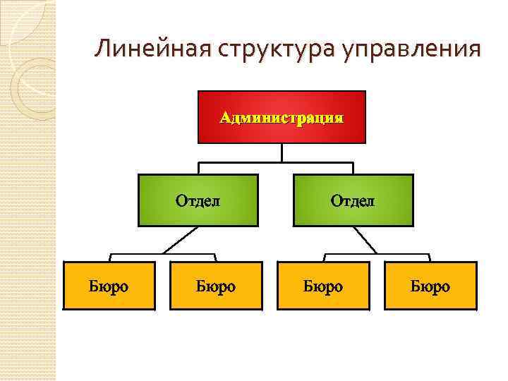 Линейная структура управления Администрация Отдел Бюро 